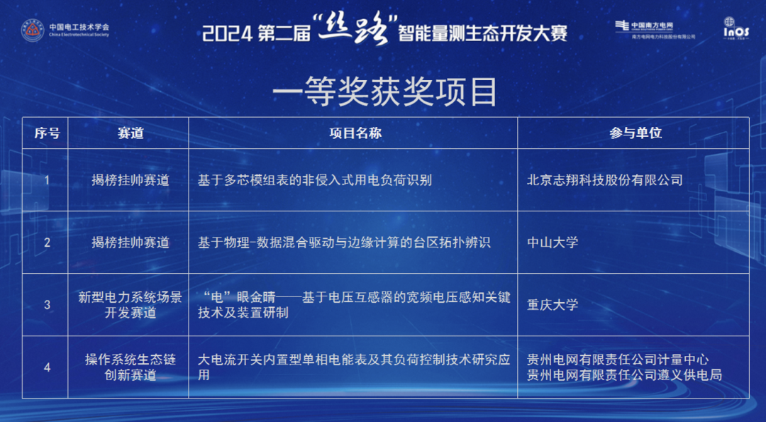 丝路获奖项目