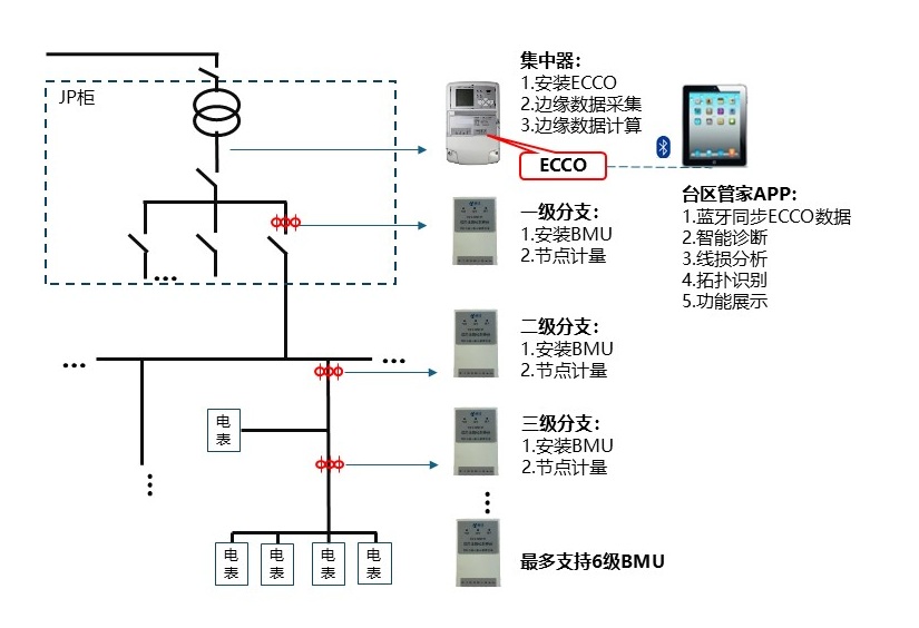 台区线损精益治理AI工具包-部署